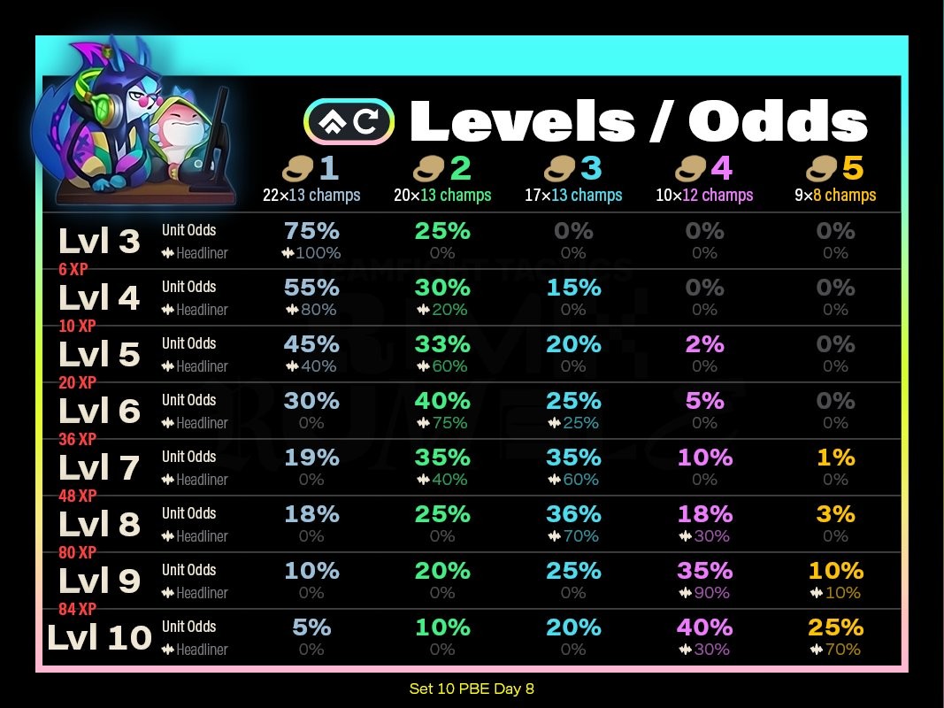 tft leveling