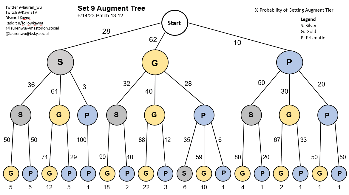 tft augment tree