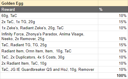 tft golden egg rewards